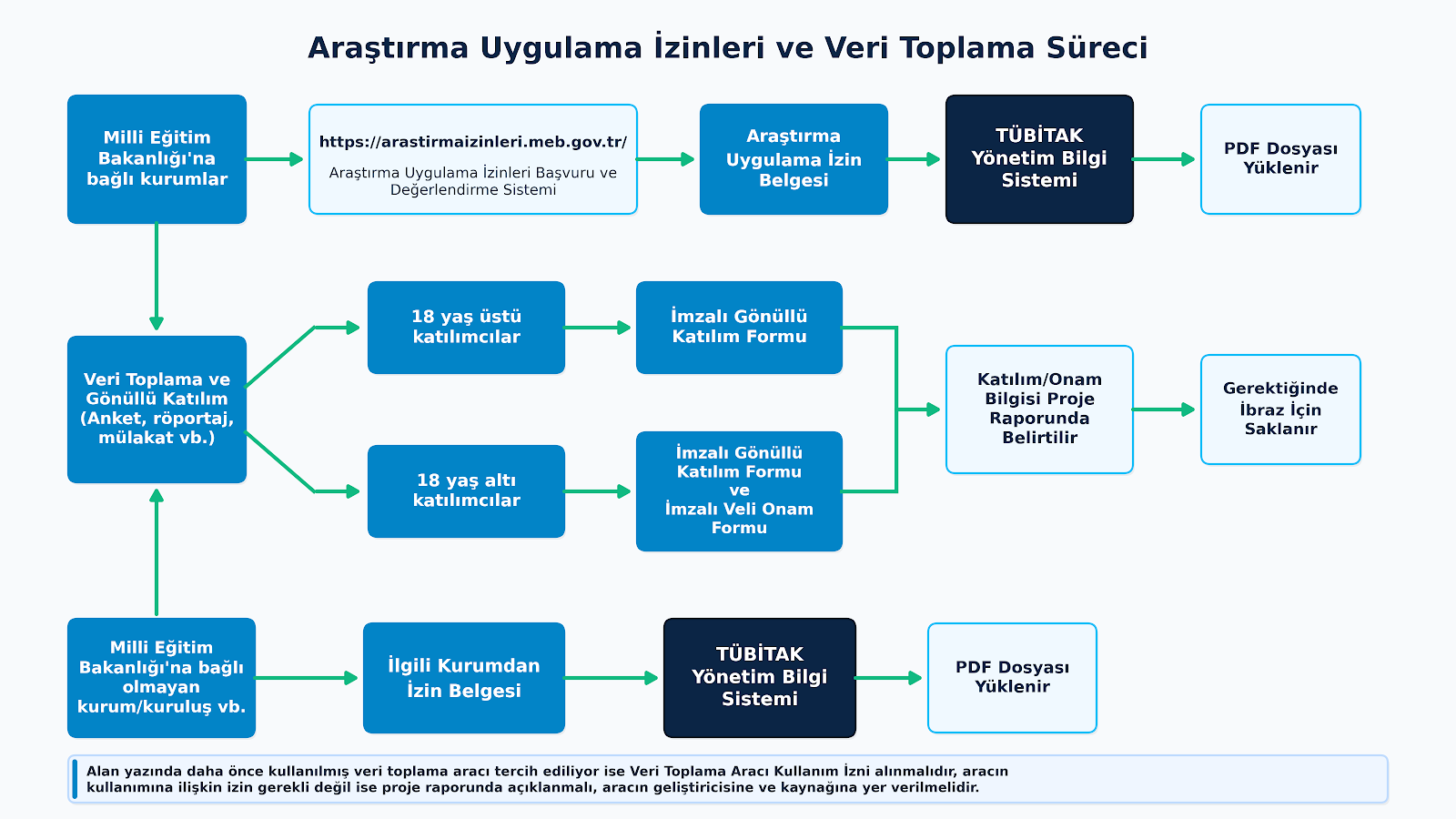 Araştırma Uygulama İzinleri ve Veri Toplama Süreci
