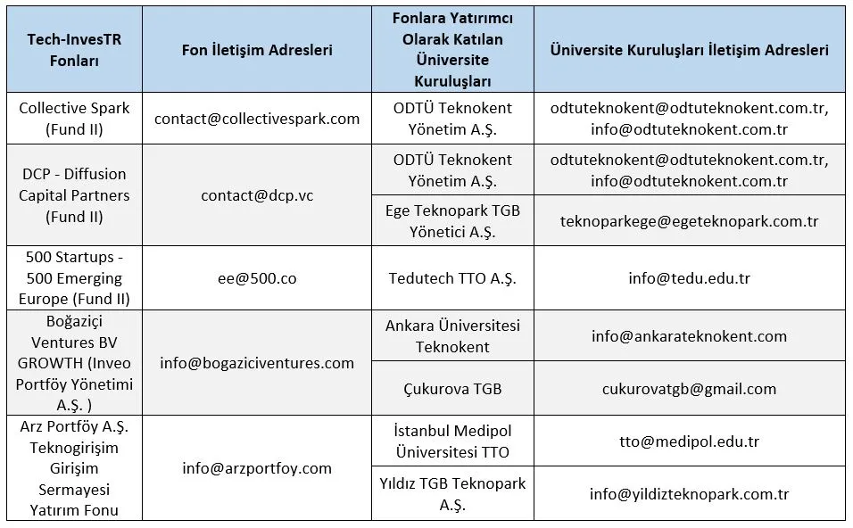 Tech-InvesTR Girişim Sermayesi Fonları ve Yatırımcı Üniversite Kuruluşları