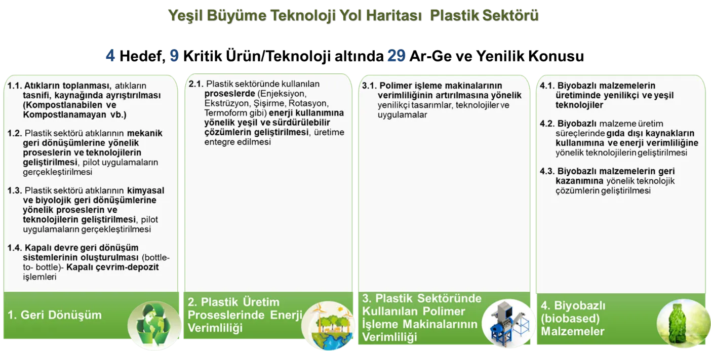 Yeşil Büyüme Teknoloji Plastik